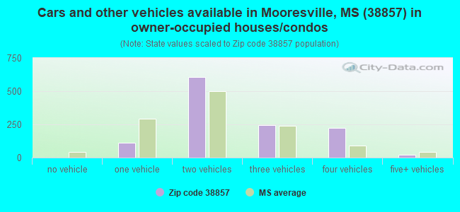 Cars and other vehicles available in Mooresville, MS (38857) in owner-occupied houses/condos