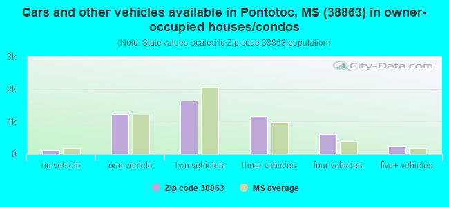 Cars and other vehicles available in Pontotoc, MS (38863) in owner-occupied houses/condos