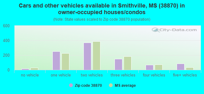 Cars and other vehicles available in Smithville, MS (38870) in owner-occupied houses/condos