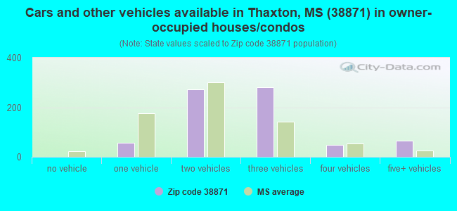 Cars and other vehicles available in Thaxton, MS (38871) in owner-occupied houses/condos