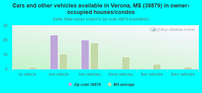 Cars and other vehicles available in Verona, MS (38879) in owner-occupied houses/condos
