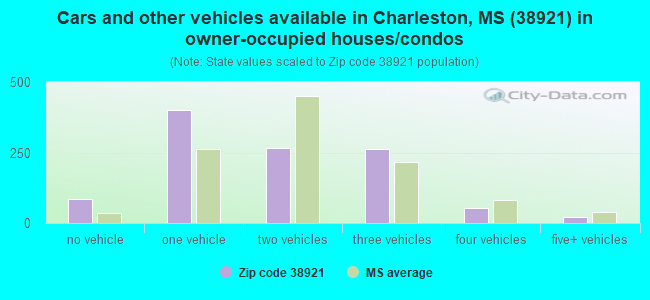 Cars and other vehicles available in Charleston, MS (38921) in owner-occupied houses/condos