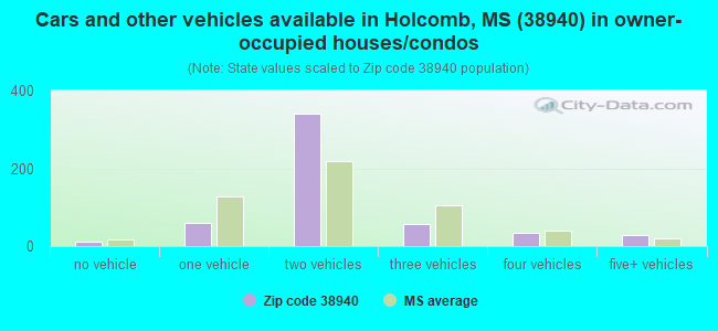 Cars and other vehicles available in Holcomb, MS (38940) in owner-occupied houses/condos