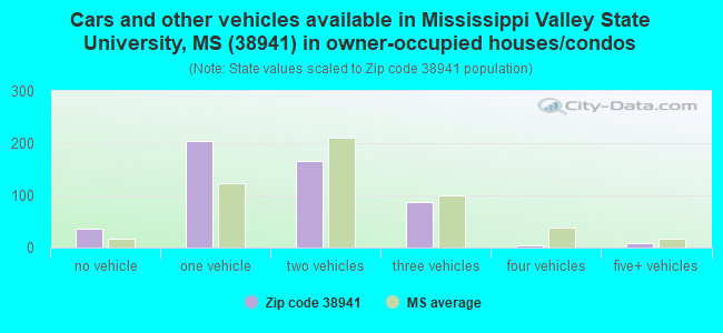Cars and other vehicles available in Mississippi Valley State University, MS (38941) in owner-occupied houses/condos