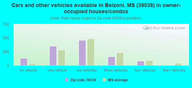 Cars and other vehicles available in Belzoni, MS (39038) in owner-occupied houses/condos