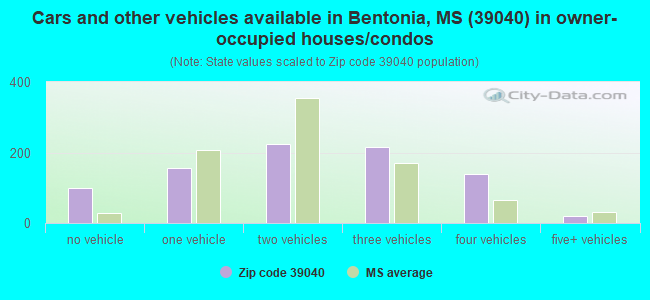 Cars and other vehicles available in Bentonia, MS (39040) in owner-occupied houses/condos