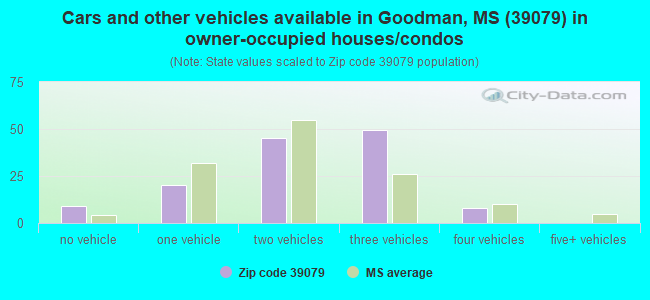 Cars and other vehicles available in Goodman, MS (39079) in owner-occupied houses/condos