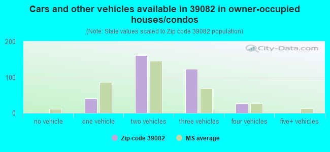 Cars and other vehicles available in 39082 in owner-occupied houses/condos