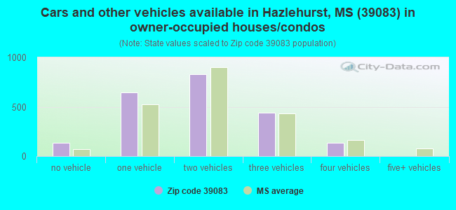 Cars and other vehicles available in Hazlehurst, MS (39083) in owner-occupied houses/condos