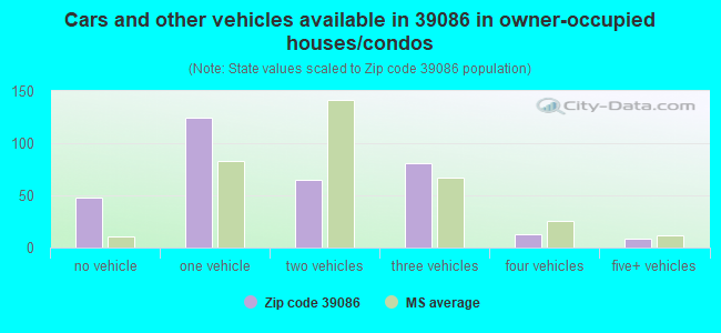 Cars and other vehicles available in 39086 in owner-occupied houses/condos
