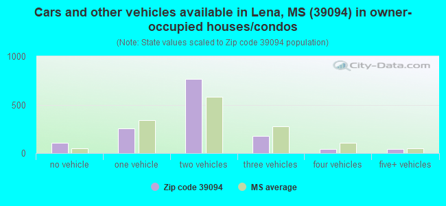Cars and other vehicles available in Lena, MS (39094) in owner-occupied houses/condos