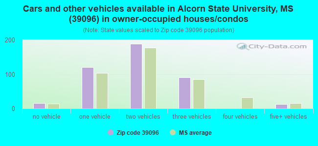 Cars and other vehicles available in Alcorn State University, MS (39096) in owner-occupied houses/condos