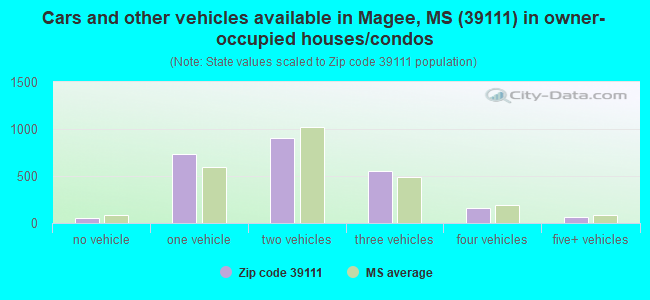 Cars and other vehicles available in Magee, MS (39111) in owner-occupied houses/condos
