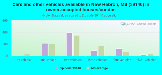 Cars and other vehicles available in New Hebron, MS (39140) in owner-occupied houses/condos