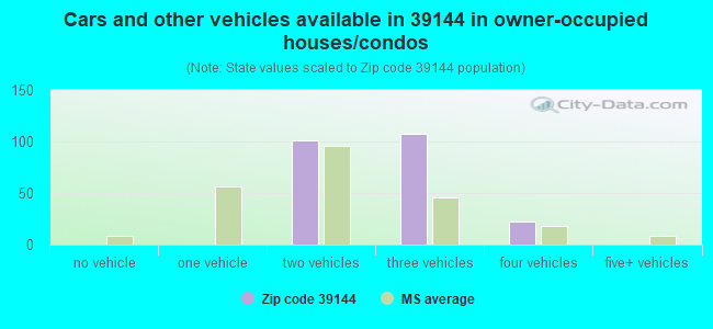 Cars and other vehicles available in 39144 in owner-occupied houses/condos