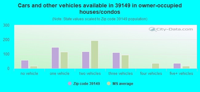 Cars and other vehicles available in 39149 in owner-occupied houses/condos