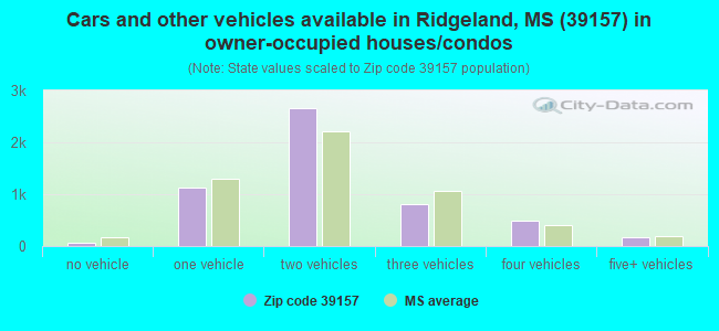 Cars and other vehicles available in Ridgeland, MS (39157) in owner-occupied houses/condos