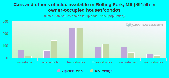 Cars and other vehicles available in Rolling Fork, MS (39159) in owner-occupied houses/condos