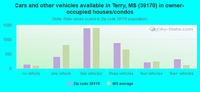Cars and other vehicles available in Terry, MS (39170) in owner-occupied houses/condos