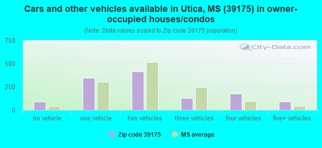 Cars and other vehicles available in Utica, MS (39175) in owner-occupied houses/condos