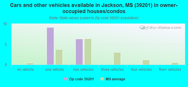 Cars and other vehicles available in Jackson, MS (39201) in owner-occupied houses/condos