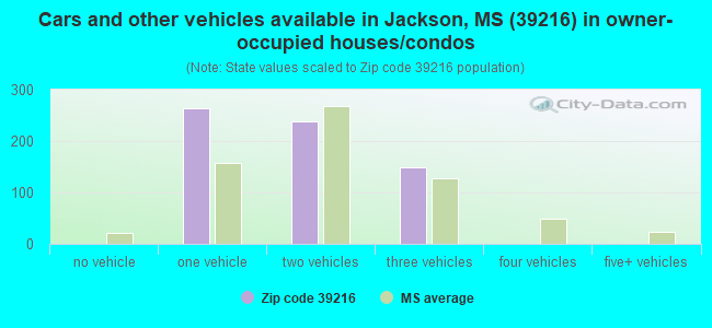 Cars and other vehicles available in Jackson, MS (39216) in owner-occupied houses/condos