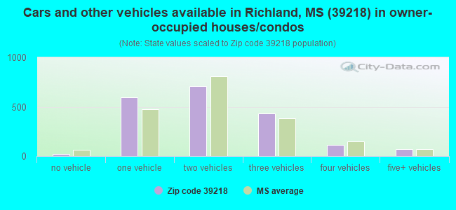 Cars and other vehicles available in Richland, MS (39218) in owner-occupied houses/condos