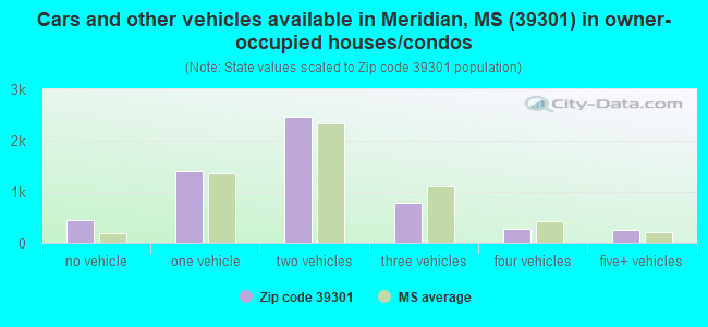 Cars and other vehicles available in Meridian, MS (39301) in owner-occupied houses/condos