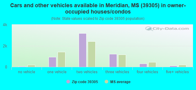 Cars and other vehicles available in Meridian, MS (39305) in owner-occupied houses/condos