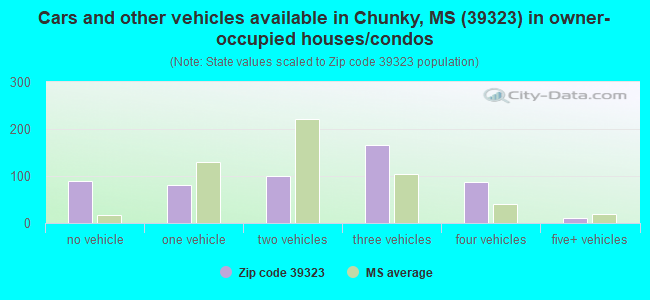 Cars and other vehicles available in Chunky, MS (39323) in owner-occupied houses/condos