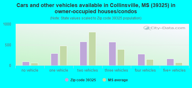 Cars and other vehicles available in Collinsville, MS (39325) in owner-occupied houses/condos