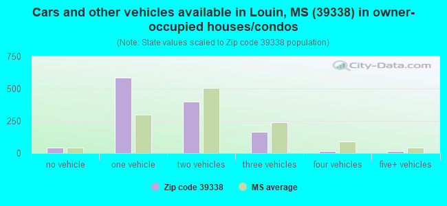 Cars and other vehicles available in Louin, MS (39338) in owner-occupied houses/condos