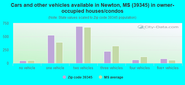 Cars and other vehicles available in Newton, MS (39345) in owner-occupied houses/condos