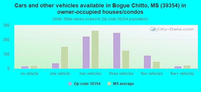 Cars and other vehicles available in Bogue Chitto, MS (39354) in owner-occupied houses/condos