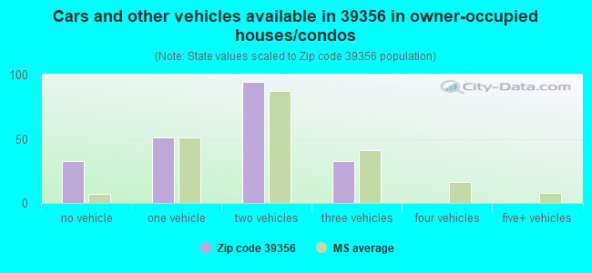 Cars and other vehicles available in 39356 in owner-occupied houses/condos