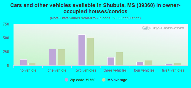 Cars and other vehicles available in Shubuta, MS (39360) in owner-occupied houses/condos