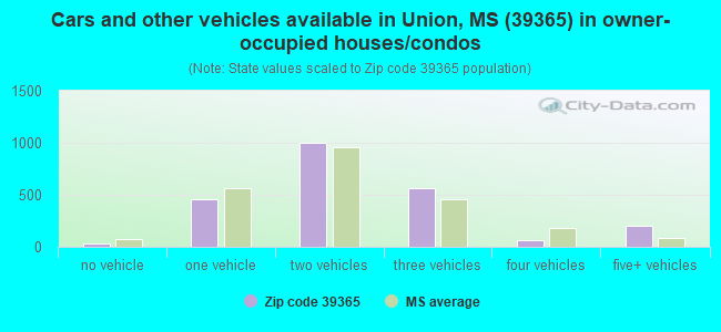 Cars and other vehicles available in Union, MS (39365) in owner-occupied houses/condos