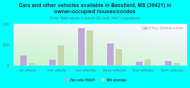 Cars and other vehicles available in Bassfield, MS (39421) in owner-occupied houses/condos
