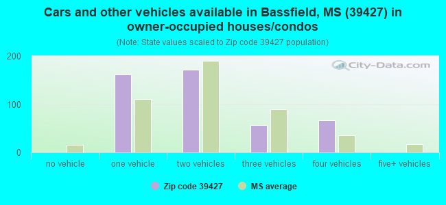 Cars and other vehicles available in Bassfield, MS (39427) in owner-occupied houses/condos