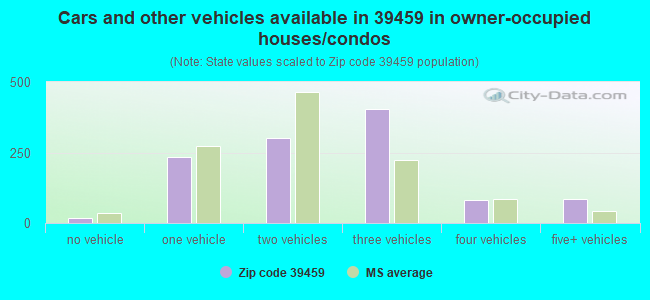 Cars and other vehicles available in 39459 in owner-occupied houses/condos