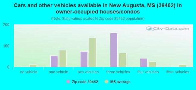 Cars and other vehicles available in New Augusta, MS (39462) in owner-occupied houses/condos