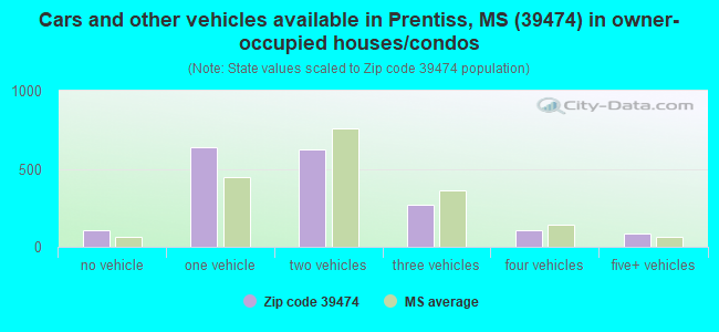 Cars and other vehicles available in Prentiss, MS (39474) in owner-occupied houses/condos