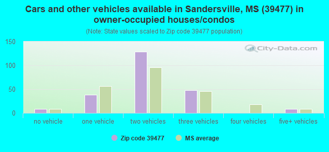 Cars and other vehicles available in Sandersville, MS (39477) in owner-occupied houses/condos