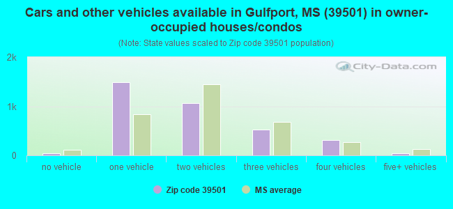 Cars and other vehicles available in Gulfport, MS (39501) in owner-occupied houses/condos
