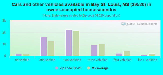 Cars and other vehicles available in Bay St. Louis, MS (39520) in owner-occupied houses/condos