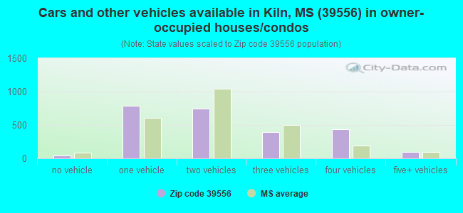 Cars and other vehicles available in Kiln, MS (39556) in owner-occupied houses/condos