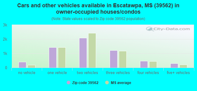 Cars and other vehicles available in Escatawpa, MS (39562) in owner-occupied houses/condos