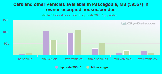 Cars and other vehicles available in Pascagoula, MS (39567) in owner-occupied houses/condos