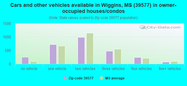 Cars and other vehicles available in Wiggins, MS (39577) in owner-occupied houses/condos