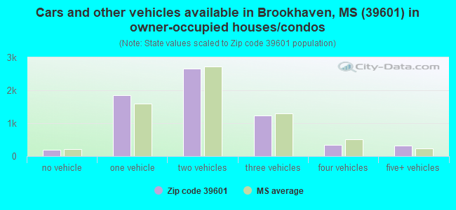 Cars and other vehicles available in Brookhaven, MS (39601) in owner-occupied houses/condos